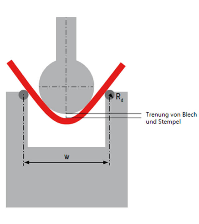 Trennung des Blechs während Biegen