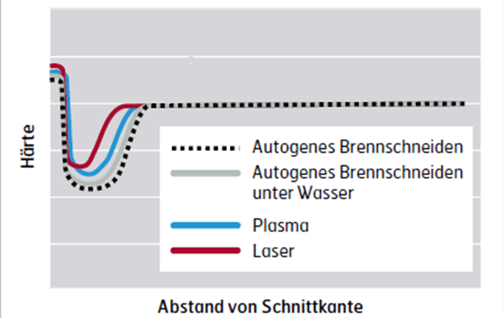 Härteprofile in der WEZ nach dem Brennschneiden