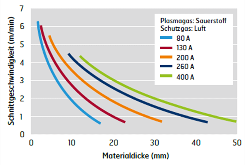 Übliche Schnittgeschwindigkeiten für verschiedene