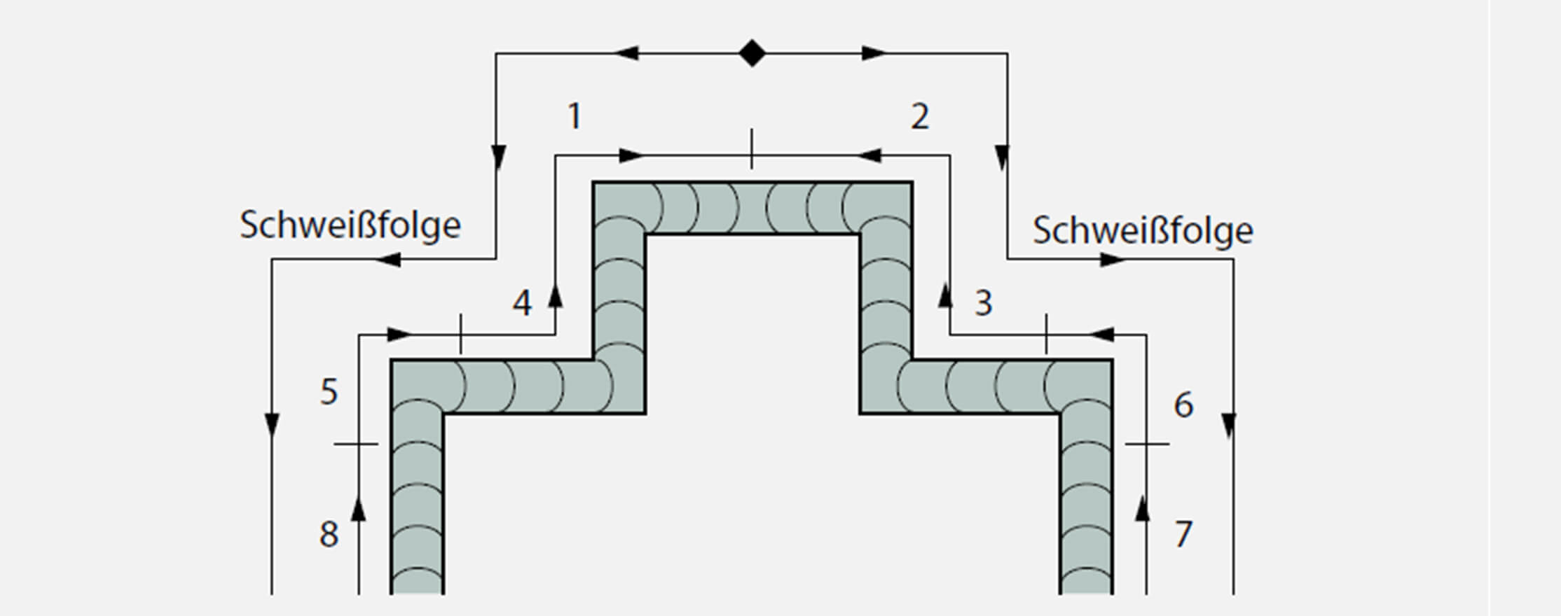 Beispiel für eine Rückschrittschweißtechnik