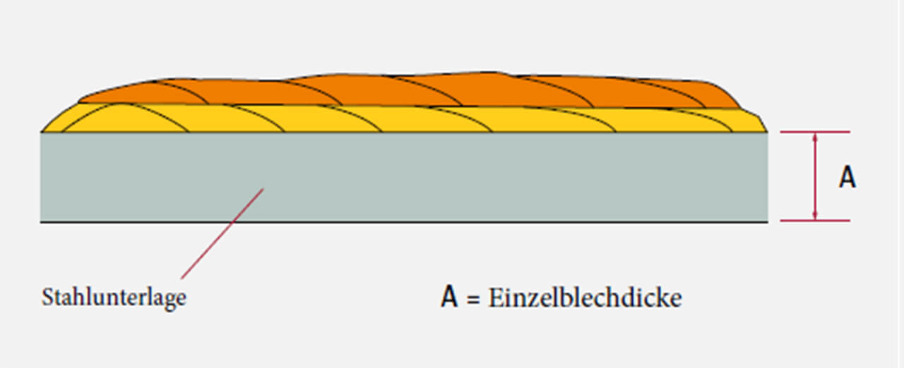 Definition der Einzelblechdickes