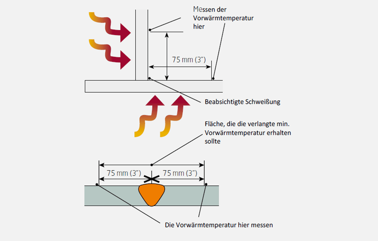 Empfohlenes Vorwärmen