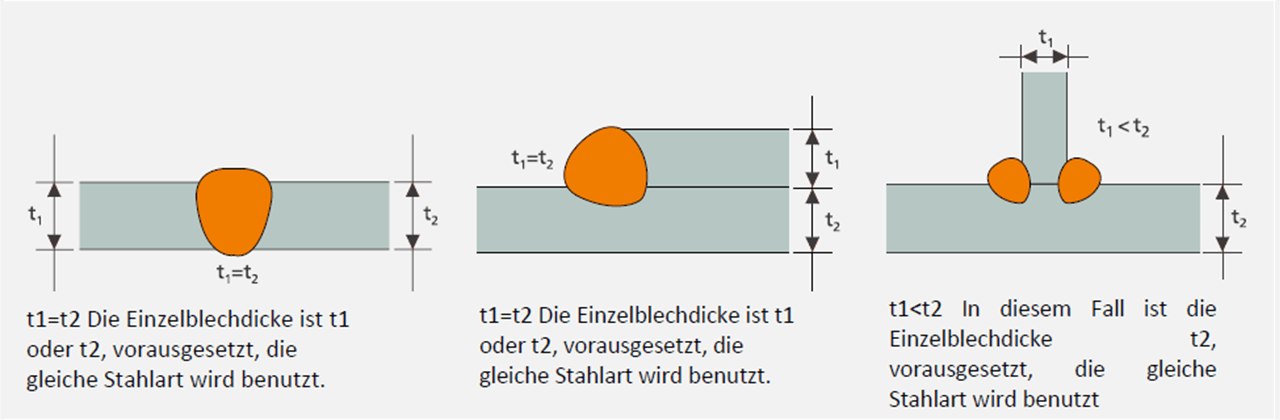 Schematische Zeichnung für Einzelblechdicke