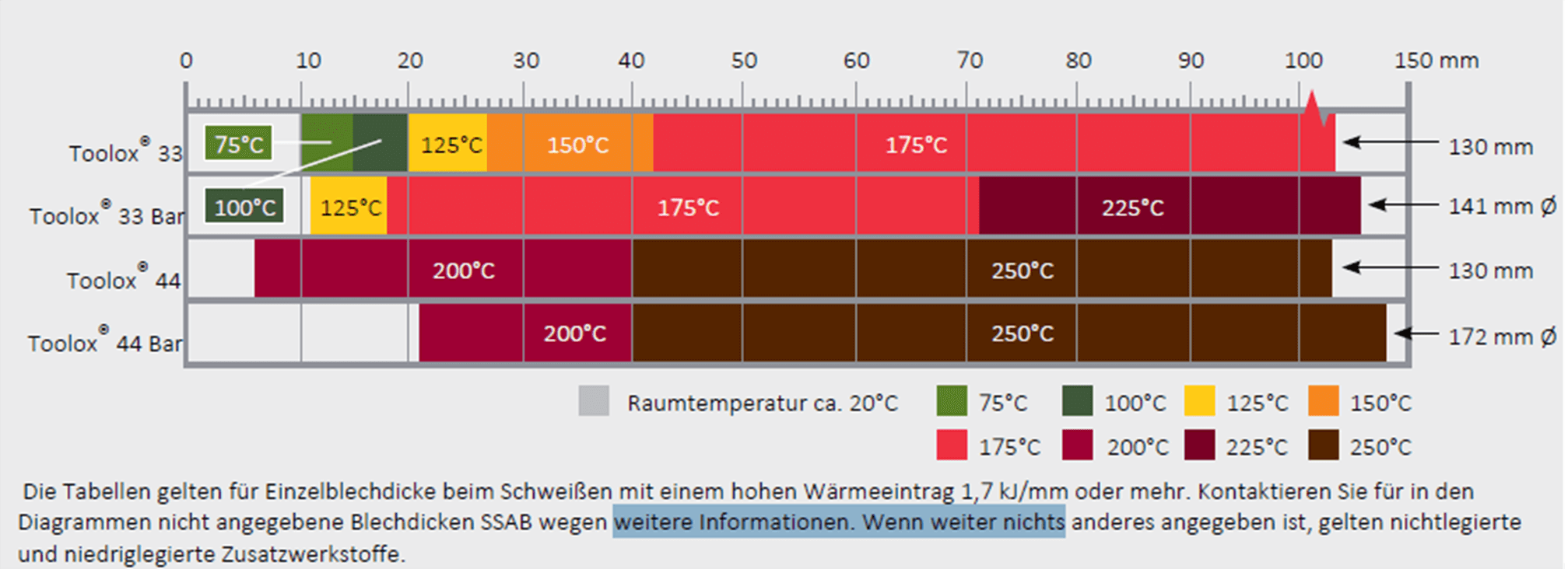 Unlegierte Und niedriglegierte Zusatzwerkstoffe Unlegierte Und niedriglegierte Zusatzwerkstoffe