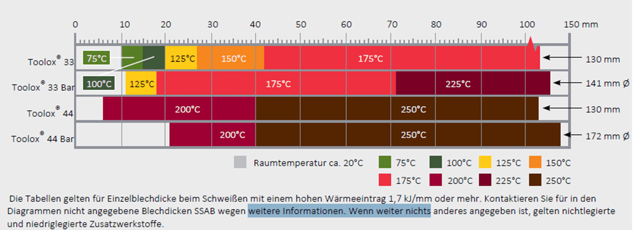 Unlegierte Und niedriglegierte Zusatzwerkstoffe