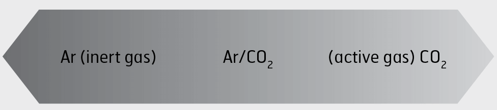 Effects of various shielding gas mixtures